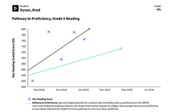Star Reading Assessment